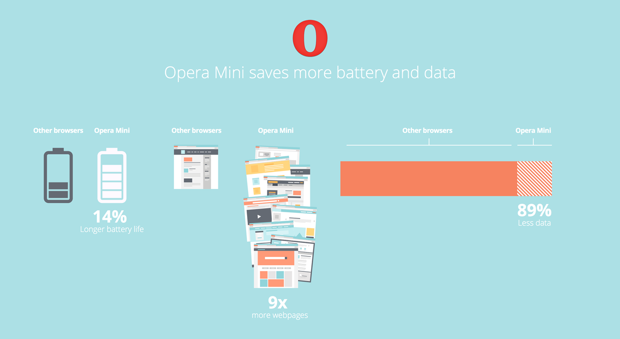 Opera Mini Saves Battery