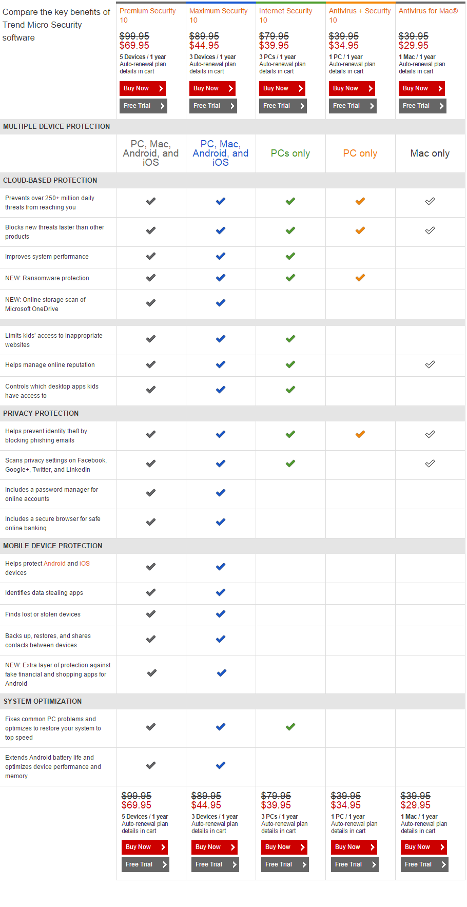 Trend Micro Security Software Solutions Comparison