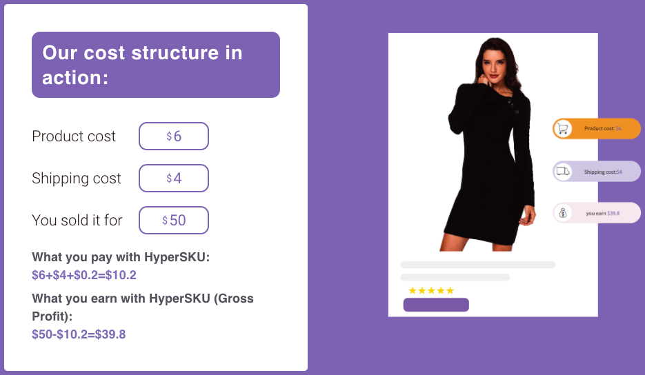 Hypersku Cost Structure