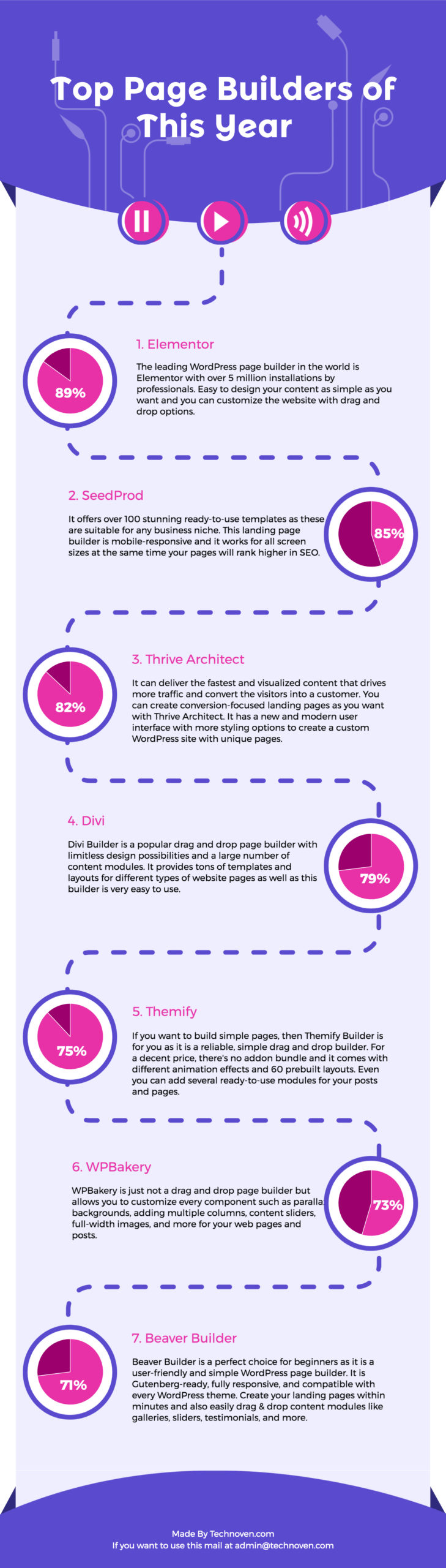 Top Landing Page Builders of This Year  Infographic