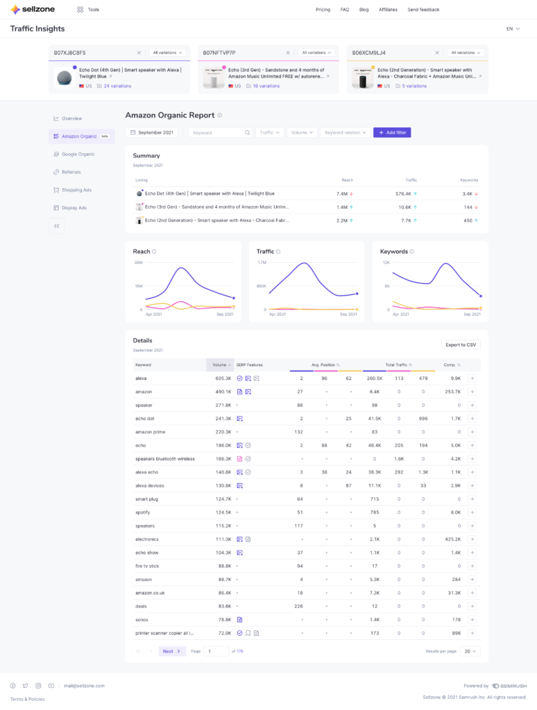 Amazon-Organic-Sellzone-traffic-Insights-Rapport