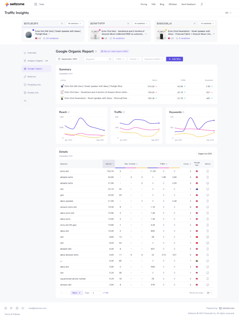 Sellzone-traffic-sights-report-Google-organic