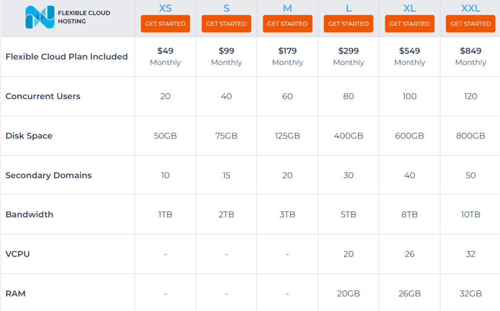 Planes de precios de alojamiento en la nube de Nexcess