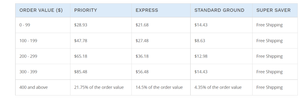 Taxas de envio internacional do BannerBuzz