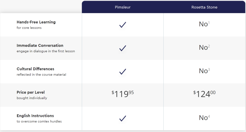 Basic pricing plan of Pimsleur