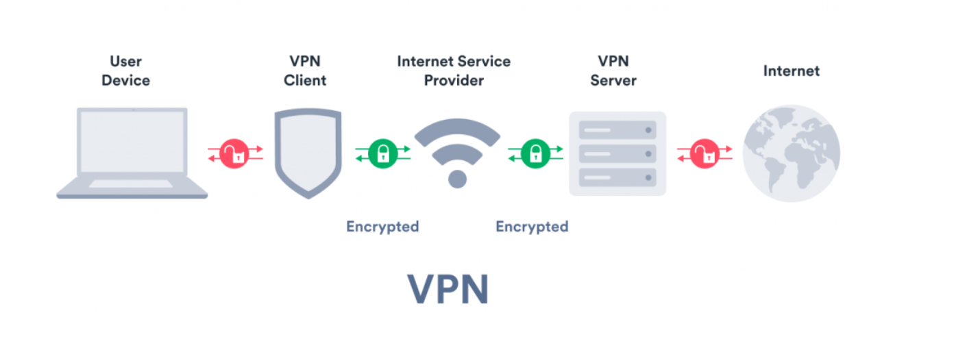 Working Of A VPN