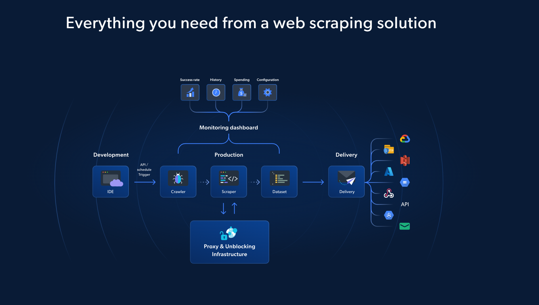 everything you need from a web scraping solution