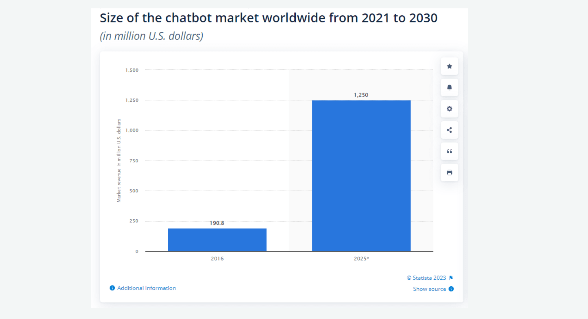 Grootte van de chatbotmarkt