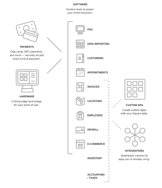 Integrations-Square-POS