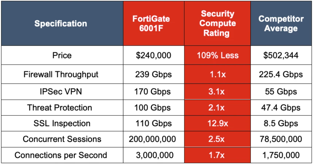 Fortinet-Pricing
