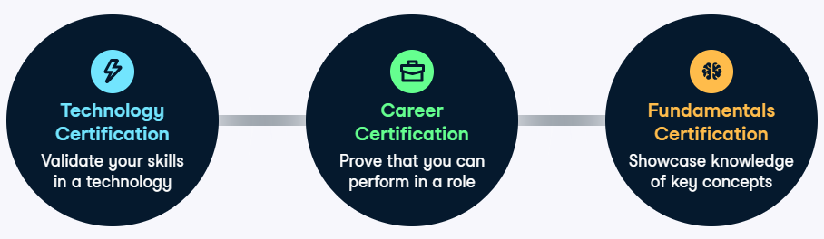 certifications