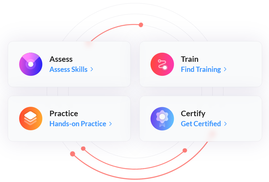 Assess-Train-Practice